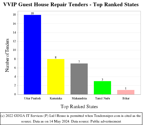 VVIP Guest House Repair Live Tenders - Top Ranked States (by Number)