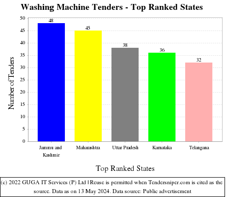 Washing Machine Live Tenders - Top Ranked States (by Number)