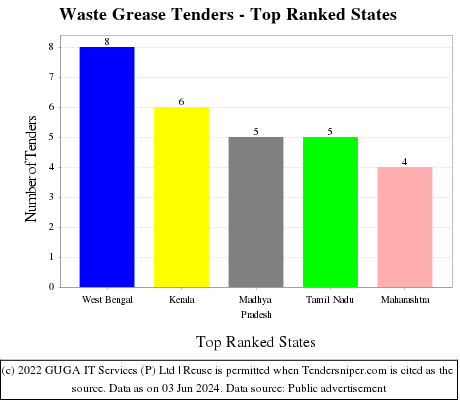 Waste Grease Live Tenders - Top Ranked States (by Number)