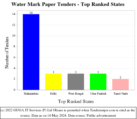 Water Mark Paper Live Tenders - Top Ranked States (by Number)