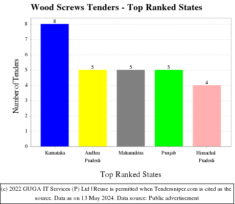 Wood Screws Live Tenders - Top Ranked States (by Number)
