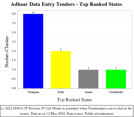 Adhaar Data Entry Live Tenders - Top Ranked States (by Number)