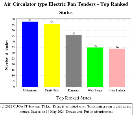 Air Circulator type Electric Fan Live Tenders - Top Ranked States (by Number)