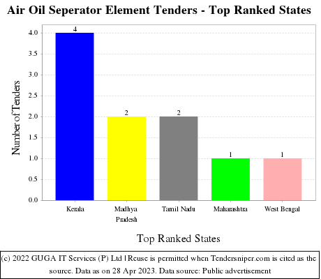 Air Oil Seperator Element Live Tenders - Top Ranked States (by Number)
