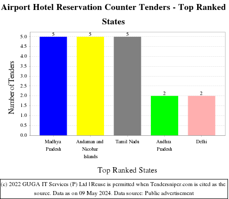 Airport Hotel Reservation Counter Live Tenders - Top Ranked States (by Number)