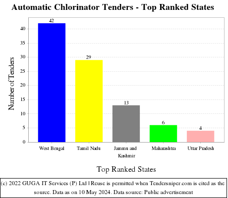 Automatic Chlorinator Live Tenders - Top Ranked States (by Number)
