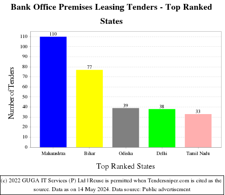 Bank Office Premises Leasing Live Tenders - Top Ranked States (by Number)
