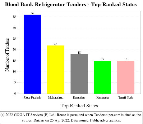 Blood Bank Refrigerator Live Tenders - Top Ranked States (by Number)