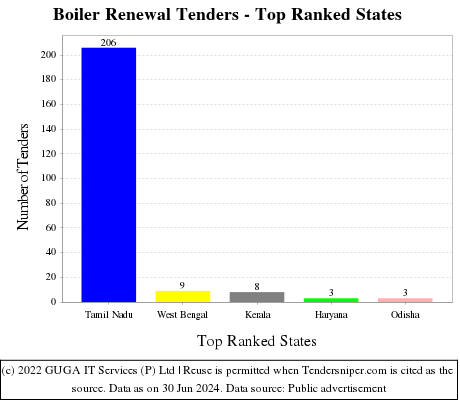 Boiler Renewal Live Tenders - Top Ranked States (by Number)