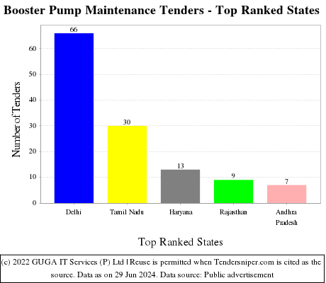 Booster Pump Maintenance Live Tenders - Top Ranked States (by Number)