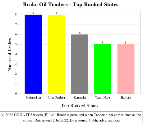Brake Oil Live Tenders - Top Ranked States (by Number)