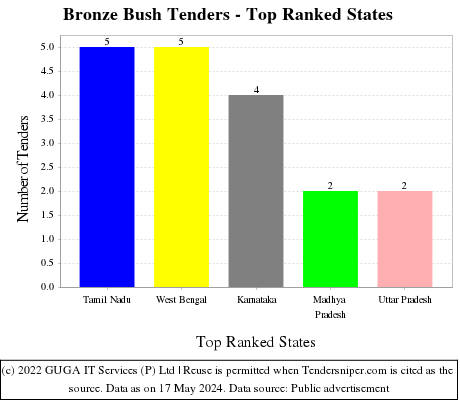 Bronze Bush Live Tenders - Top Ranked States (by Number)