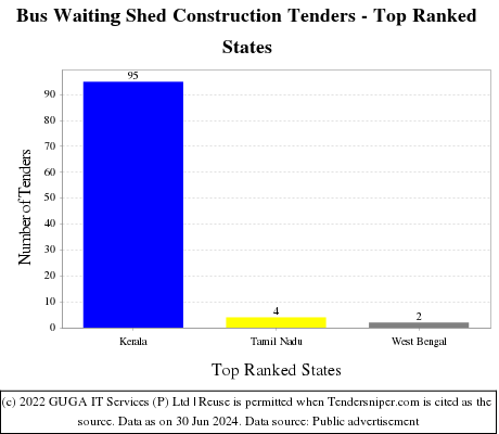 Bus Waiting Shed Construction Live Tenders - Top Ranked States (by Number)