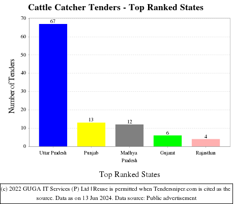 Cattle Catcher Live Tenders - Top Ranked States (by Number)