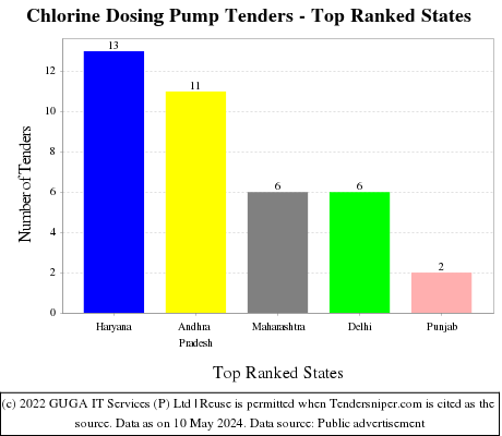 Chlorine Dosing Pump Live Tenders - Top Ranked States (by Number)