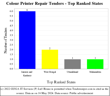 Colour Printer Repair Live Tenders - Top Ranked States (by Number)