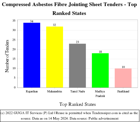 Compressed Asbestos Fibre Jointing Sheet Live Tenders - Top Ranked States (by Number)