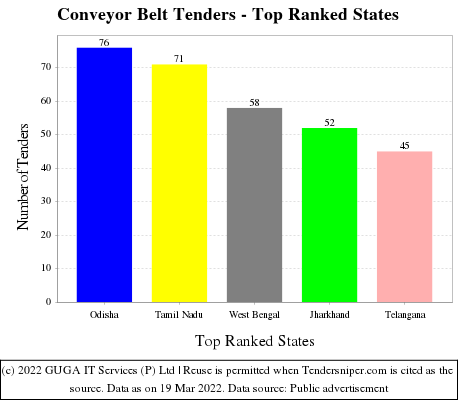 Conveyor Belt Live Tenders - Top Ranked States (by Number)