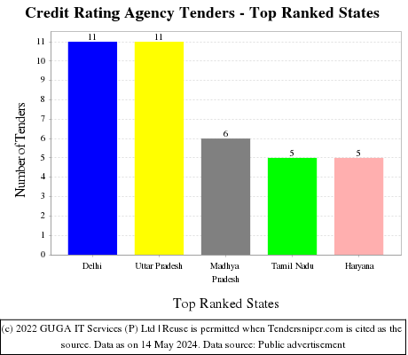 Credit Rating Agency Live Tenders - Top Ranked States (by Number)