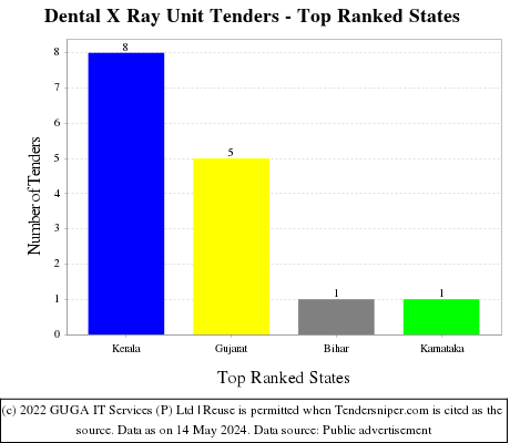 Dental X Ray Unit Live Tenders - Top Ranked States (by Number)