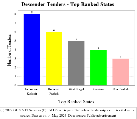 Descender Live Tenders - Top Ranked States (by Number)