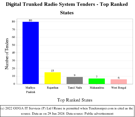 Digital Trunked Radio System Live Tenders - Top Ranked States (by Number)