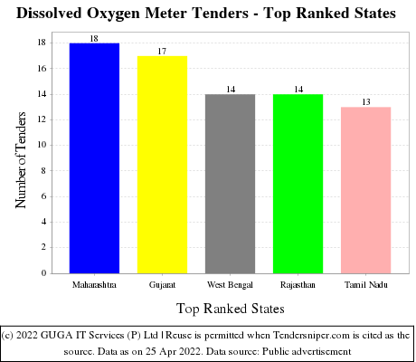 Dissolved Oxygen Meter Live Tenders - Top Ranked States (by Number)