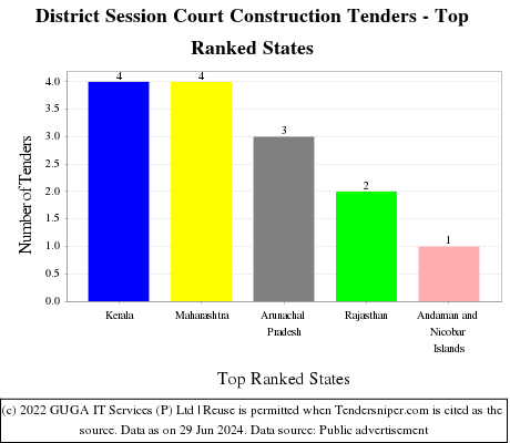 District Session Court Construction Live Tenders - Top Ranked States (by Number)