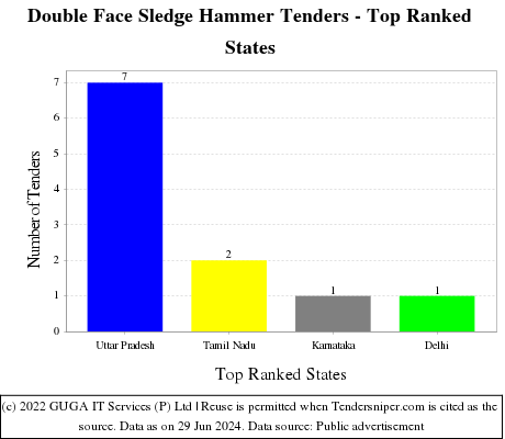 Double Face Sledge Hammer Live Tenders - Top Ranked States (by Number)