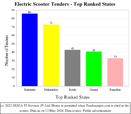 Electric Scooter Live Tenders - Top Ranked States (by Number)