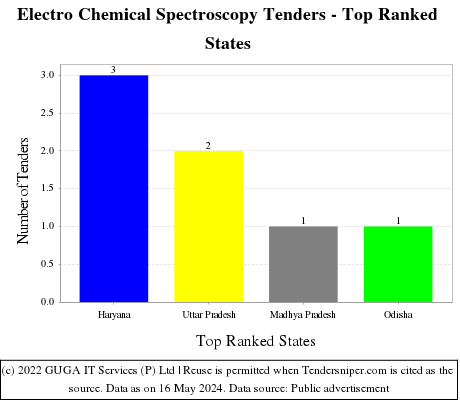 Electro Chemical Spectroscopy Live Tenders - Top Ranked States (by Number)