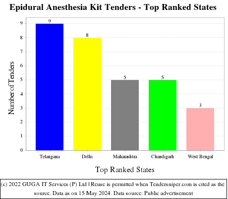 Epidural Anesthesia Kit Live Tenders - Top Ranked States (by Number)