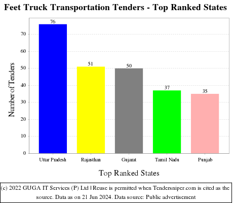 Feet Truck Transportation Live Tenders - Top Ranked States (by Number)