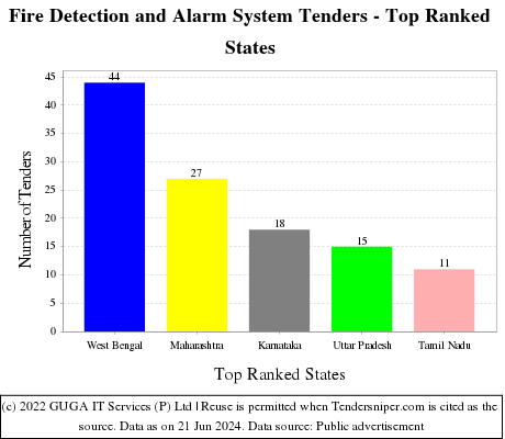 Fire Detection and Alarm System Live Tenders - Top Ranked States (by Number)