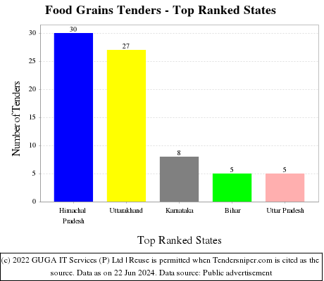 Food Grains Live Tenders - Top Ranked States (by Number)