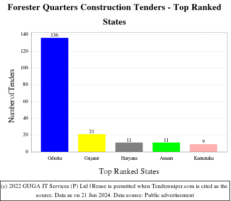Forester Quarters Construction Live Tenders - Top Ranked States (by Number)