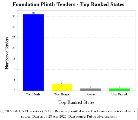 Foundation Plinth Live Tenders - Top Ranked States (by Number)