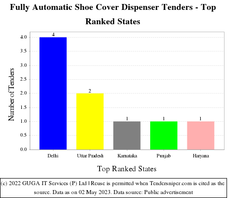 Fully Automatic Shoe Cover Dispenser Live Tenders - Top Ranked States (by Number)
