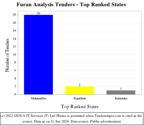 Furan Analysis Live Tenders - Top Ranked States (by Number)