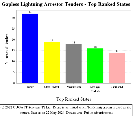 Gapless Lightning Arrestor Live Tenders - Top Ranked States (by Number)