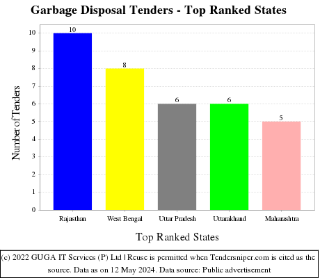 Garbage Disposal Live Tenders - Top Ranked States (by Number)