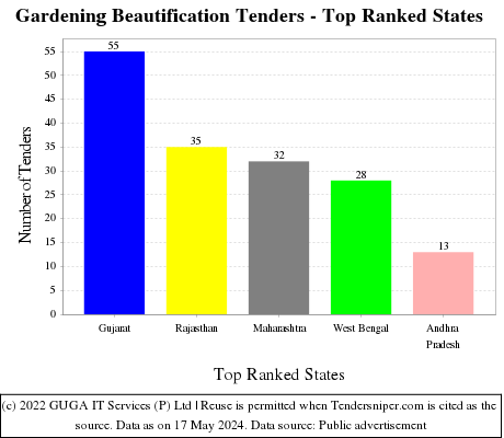 Gardening Beautification Live Tenders - Top Ranked States (by Number)