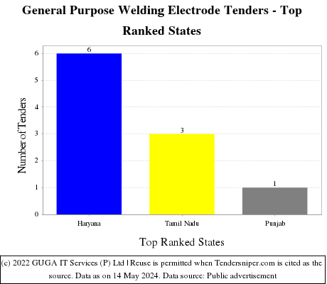 General Purpose Welding Electrode Live Tenders - Top Ranked States (by Number)