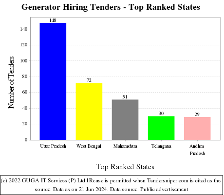 Generator Hiring Live Tenders - Top Ranked States (by Number)