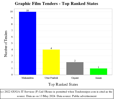 Graphic Film Live Tenders - Top Ranked States (by Number)