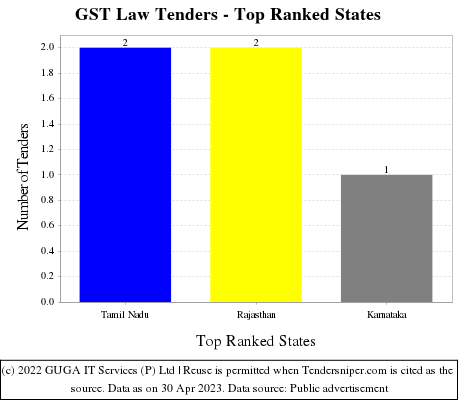 GST Law Live Tenders - Top Ranked States (by Number)