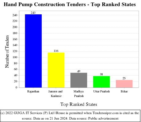 Hand Pump Construction Live Tenders - Top Ranked States (by Number)