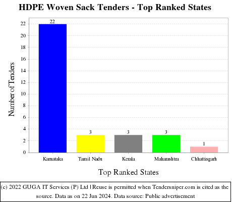 HDPE Woven Sack Live Tenders - Top Ranked States (by Number)