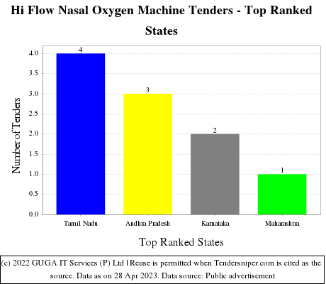 Hi Flow Nasal Oxygen Machine Live Tenders - Top Ranked States (by Number)