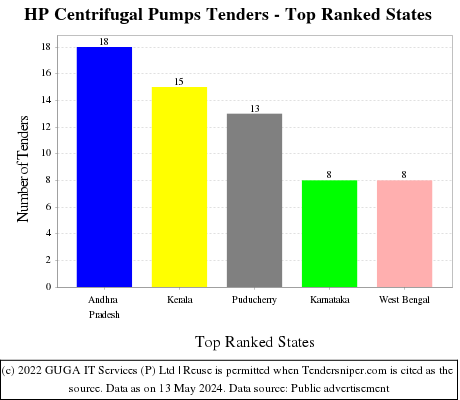 HP Centrifugal Pumps Live Tenders - Top Ranked States (by Number)